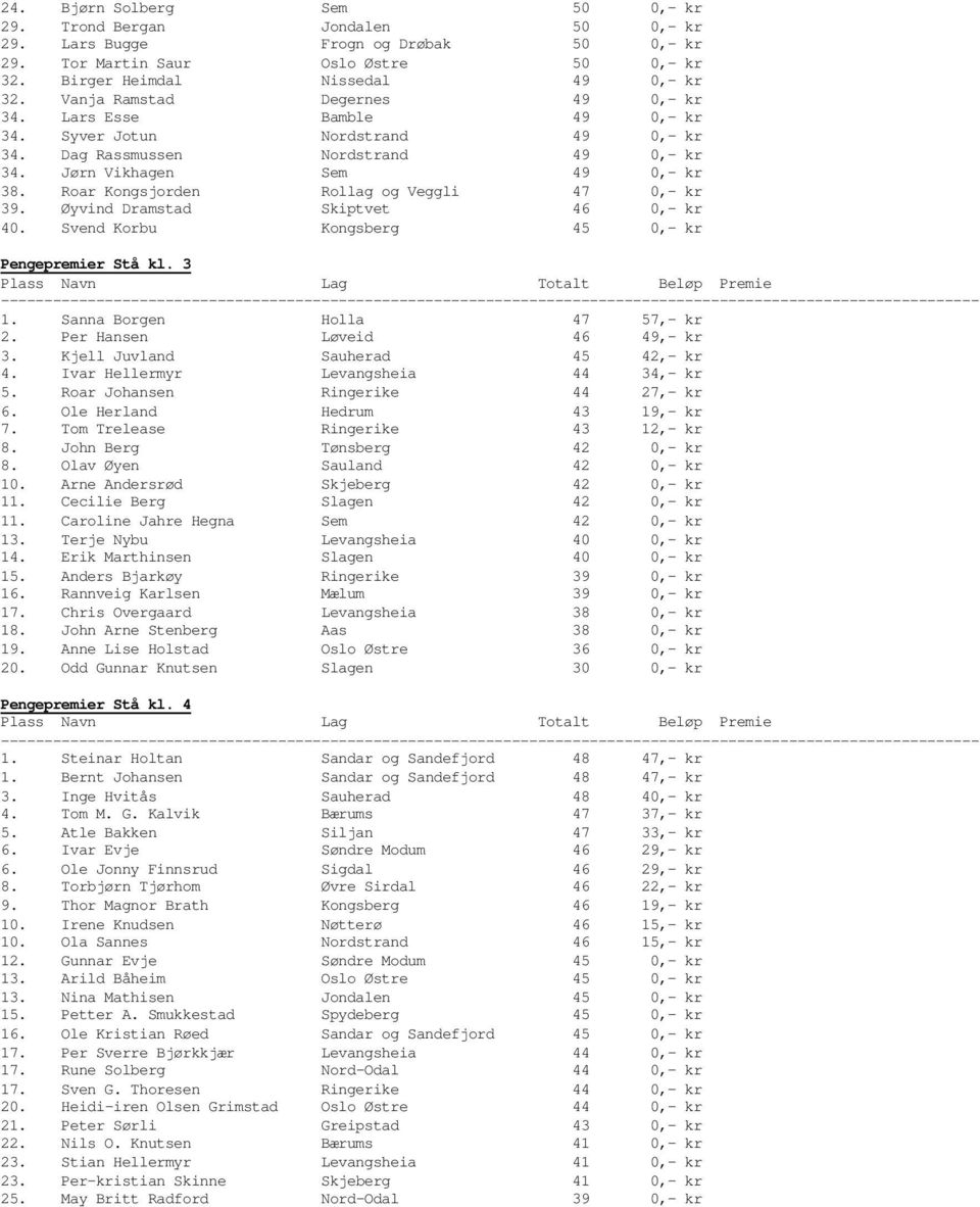 Roar Kongsjorden Rollag og Veggli 47 0,- kr 39. Øyvind Dramstad Skiptvet 46 0,- kr 40. Svend Korbu Kongsberg 45 0,- kr Pengepremier Stå kl. 3 1. Sanna Borgen Holla 47 57,- kr 2.