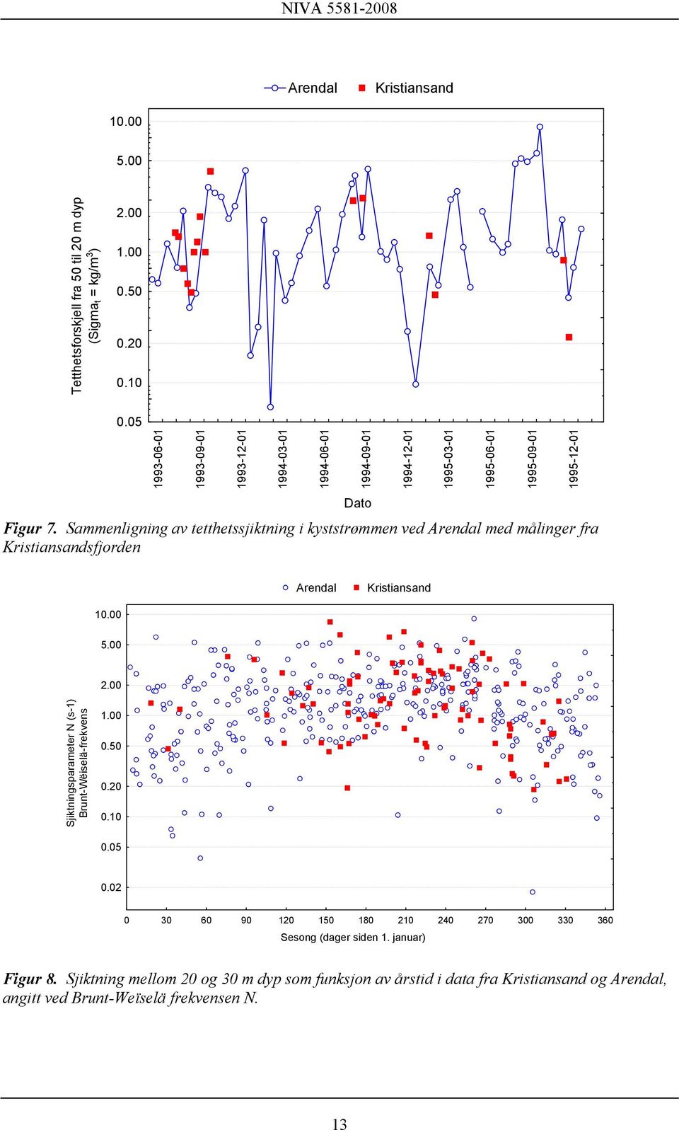 1995-12-01 Arendal Kristiansand 10.00 5.00 2.00 Sjiktningsparameter N (s-1) Brunt-Wëiselä-frekvens 1.00 0.50 0.20 0.10 0.05 0.
