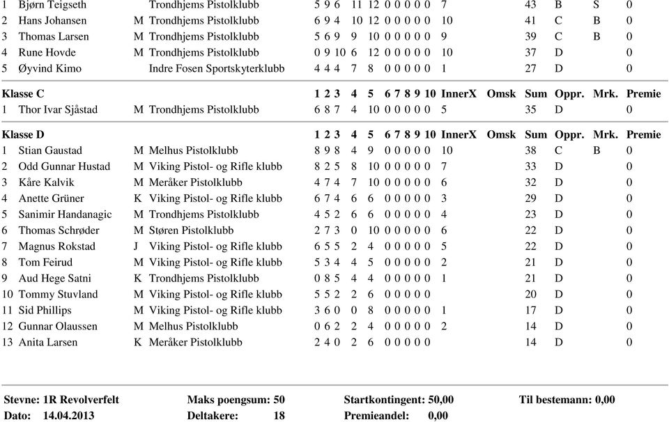 Trondhjems Pistolklubb 6 8 7 4 10 0 0 0 0 0 5 35 D 0 Klasse D 1 Stian Gaustad M Melhus Pistolklubb 8 9 8 4 9 0 0 0 0 0 10 38 C B 0 2 Odd Gunnar Hustad M Viking Pistol- og Rifle klubb 8 2 5 8 10 0 0 0