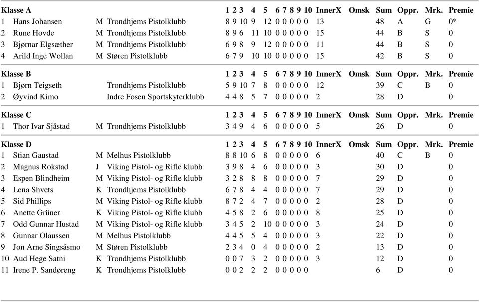0 2 Øyvind Kimo Indre Fosen Sportskyterklubb 4 4 8 5 7 0 0 0 0 0 2 28 D 0 Klasse C 1 Thor Ivar Sjåstad M Trondhjems Pistolklubb 3 4 9 4 6 0 0 0 0 0 5 26 D 0 Klasse D 1 Stian Gaustad M Melhus