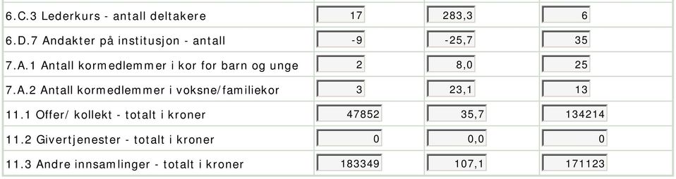 A. kormedlemmer i voksne/familiekor 3 3, 3.