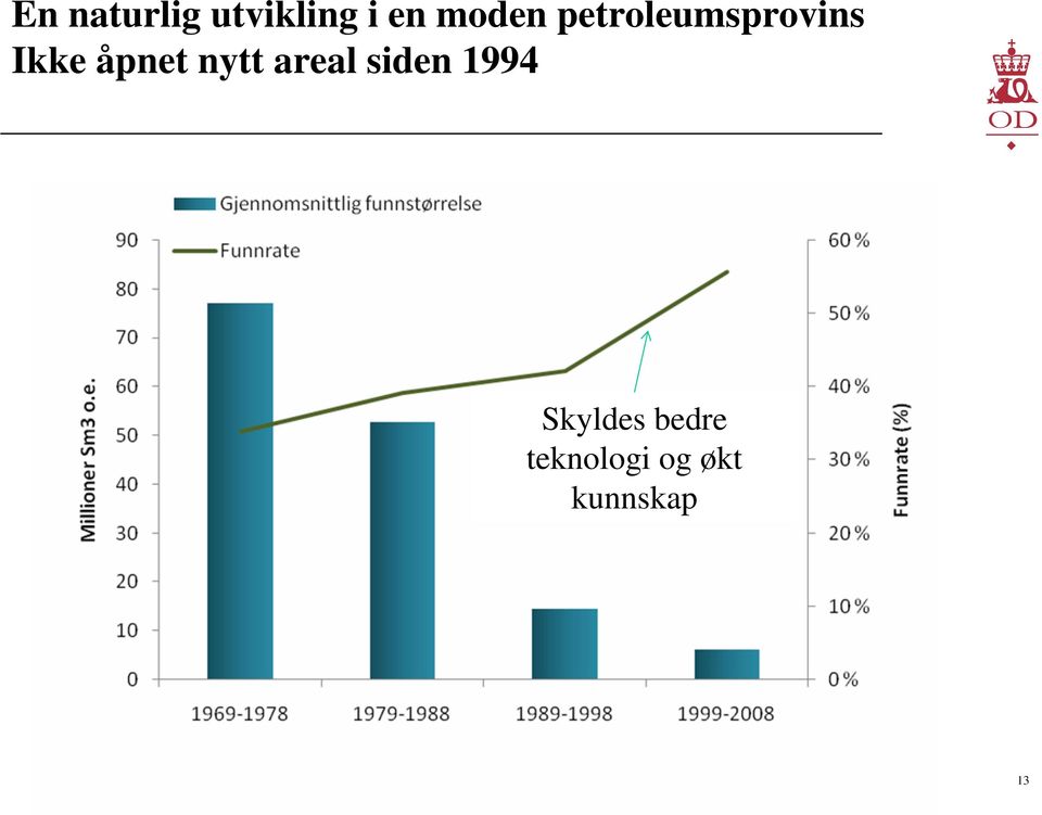 åpnet nytt areal siden 1994