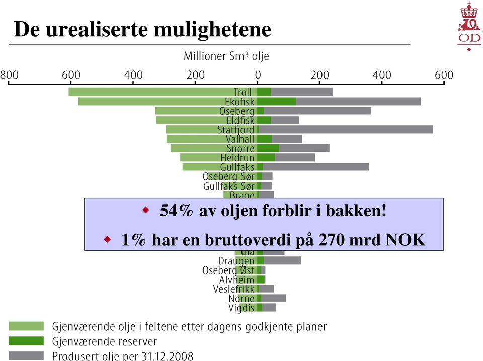 oljen forblir i bakken!