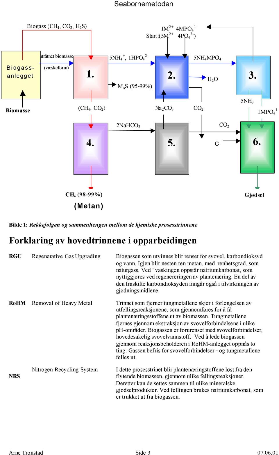 CH 4 (98-99%) (Metan) Gjødsel Bilde 1: Rekkefølgen og sammenhengen mellom de kjemiske prosesstrinnene Forklaring av hovedtrinnene i opparbeidingen RGU Regenerative Gas Upgrading Biogassen som