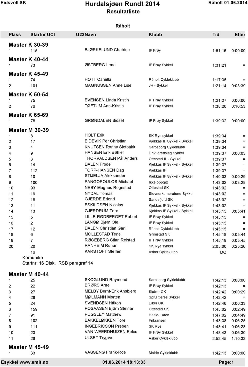 Christian Kjekkas IF Sykkel - Sykkel 1:39:34 = 3 4 KNUTSEN Ronny Sletbakk Sarpsborg Sykleklubb 1:39:34 = 4 9 HANSEN Erik Bøhler Driv Idrettslag Sykkel 1:39:37 0:00:03 5 3 THORVALDSEN Pål Anders