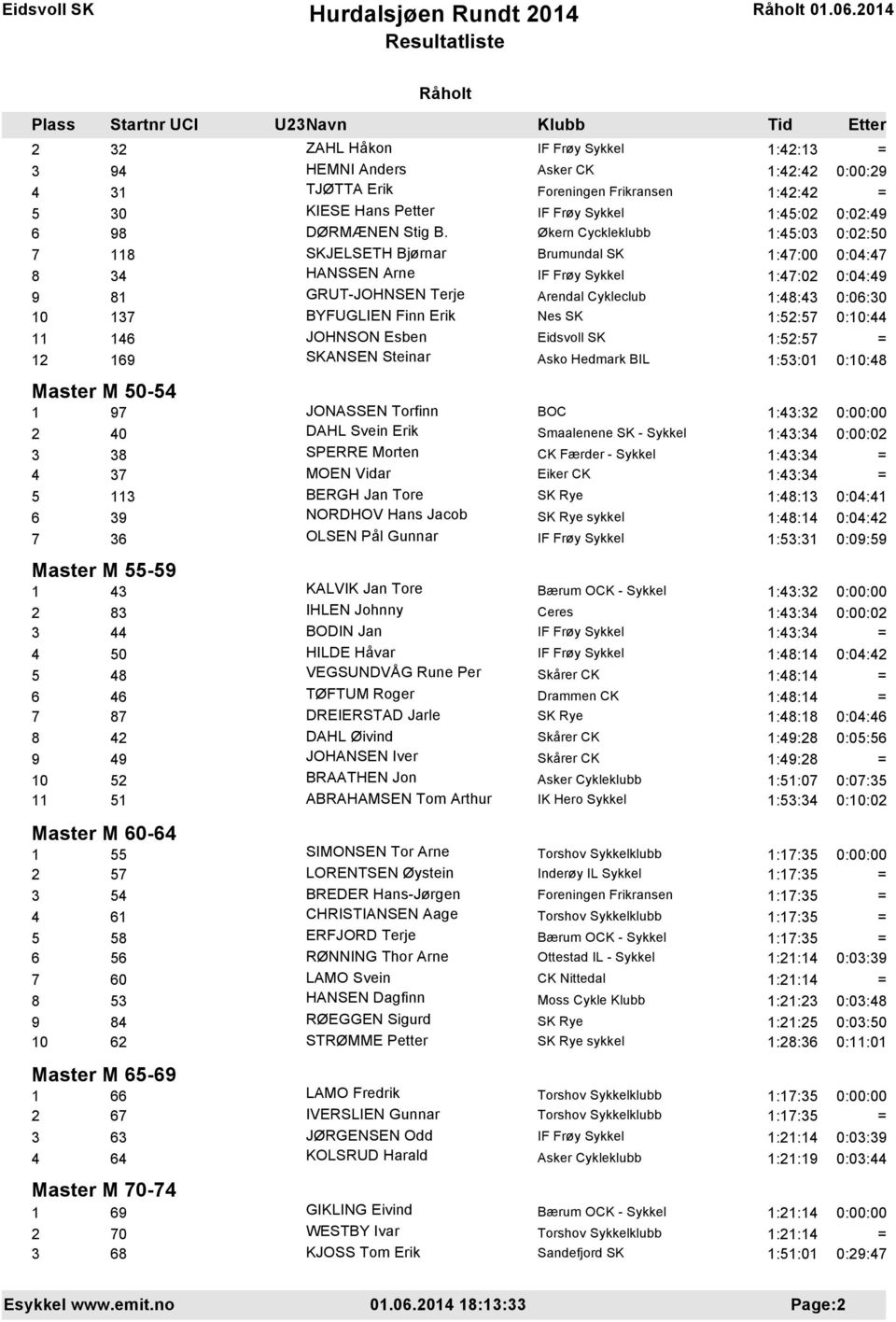 Finn Erik 1:52:57 0:10:44 11 146 JOHNSON Esben 1:52:57 = 12 169 SKANSEN Steinar Asko Hedmark BIL 1:53:01 0:10:48 Master M 50-54 1 97 JONASSEN Torfinn BOC 1:43:32 0:00:00 2 40 DAHL Svein Erik