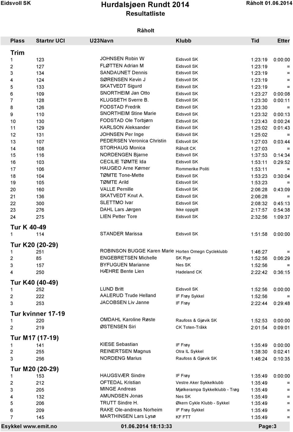 Inge 1:25:02 = 13 107 PEDERSEN Veronica Christin 1:27:03 0:03:44 14 108 STORHAUG Monica CK 1:27:03 = 15 116 NORDENGEN Bjarne 1:37:53 0:14:34 16 103 CECILIE TØMTE Ida 1:53:11 0:29:52 17 106 HAUGEO