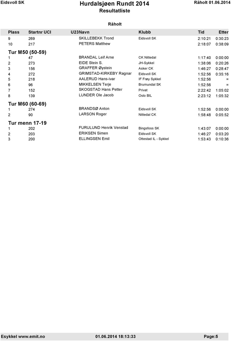 SKOGSTAD Hans Petter Privat 2:22:42 1:05:02 8 139 LUNDER Ole Jacob Oslo BIL 2:23:12 1:05:32 Tur M60 (60-69) 1 274 BRANDSØ Anton 1:52:56 0:00:00 2 90 LARSON Roger Nittedal CK 1:58:48