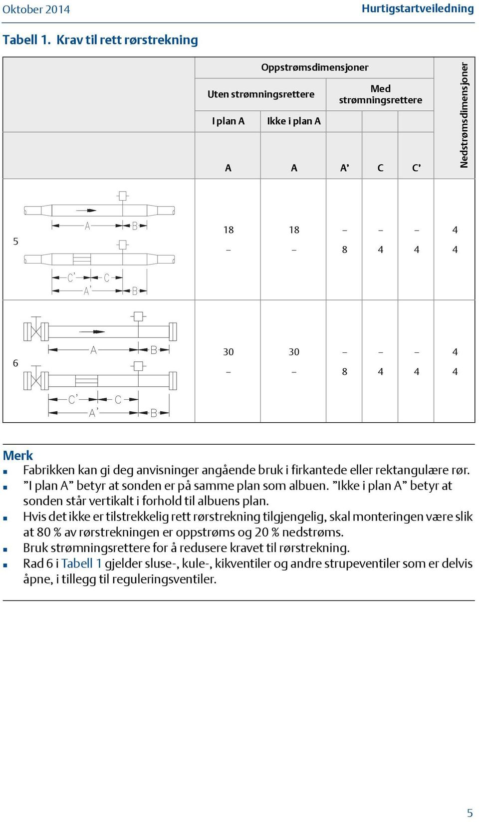 anvisninger angående bruk i firkantede eller rektangulære rør. I plan A betyr at sonden er på samme plan som albuen. Ikke i plan A betyr at sonden står vertikalt i forhold til albuens plan.