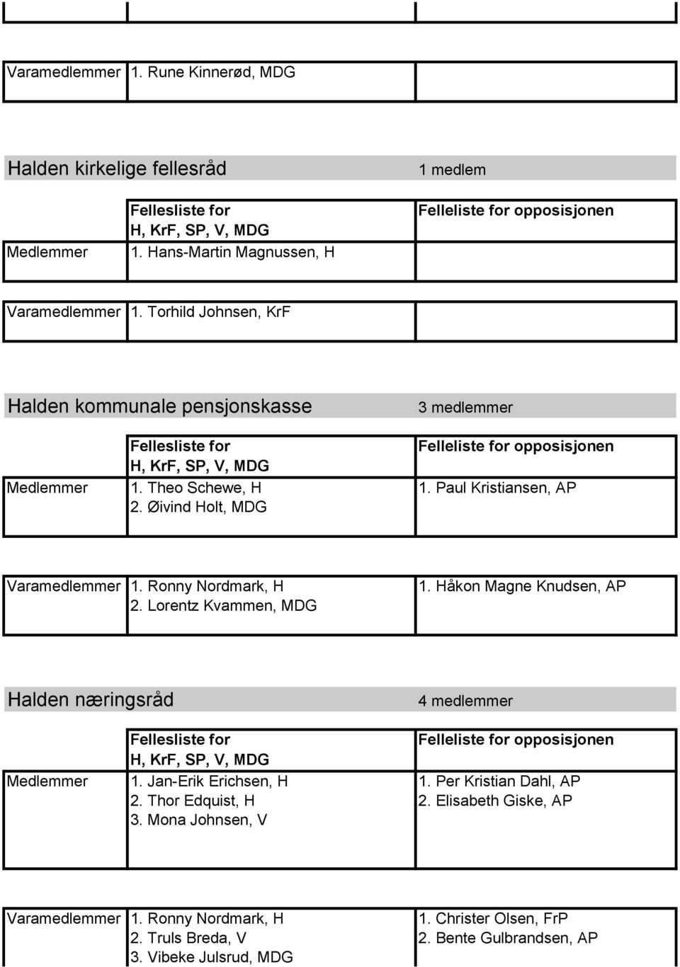 Ronny Nordmark, H 2. Lorentz Kvammen, MDG 1. Håkon Magne Knudsen, AP Halden næringsråd 4 medlemmer 1. Jan-Erik Erichsen, H 1.