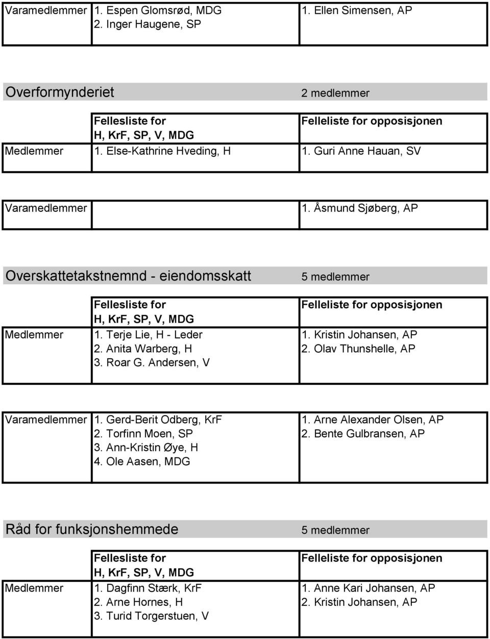 Anita Warberg, H 2. Olav Thunshelle, AP 3. Roar G. Andersen, V Varamedlemmer 1. Gerd-Berit Odberg, KrF 1. Arne Alexander Olsen, AP 2. Torfinn Moen, SP 2.