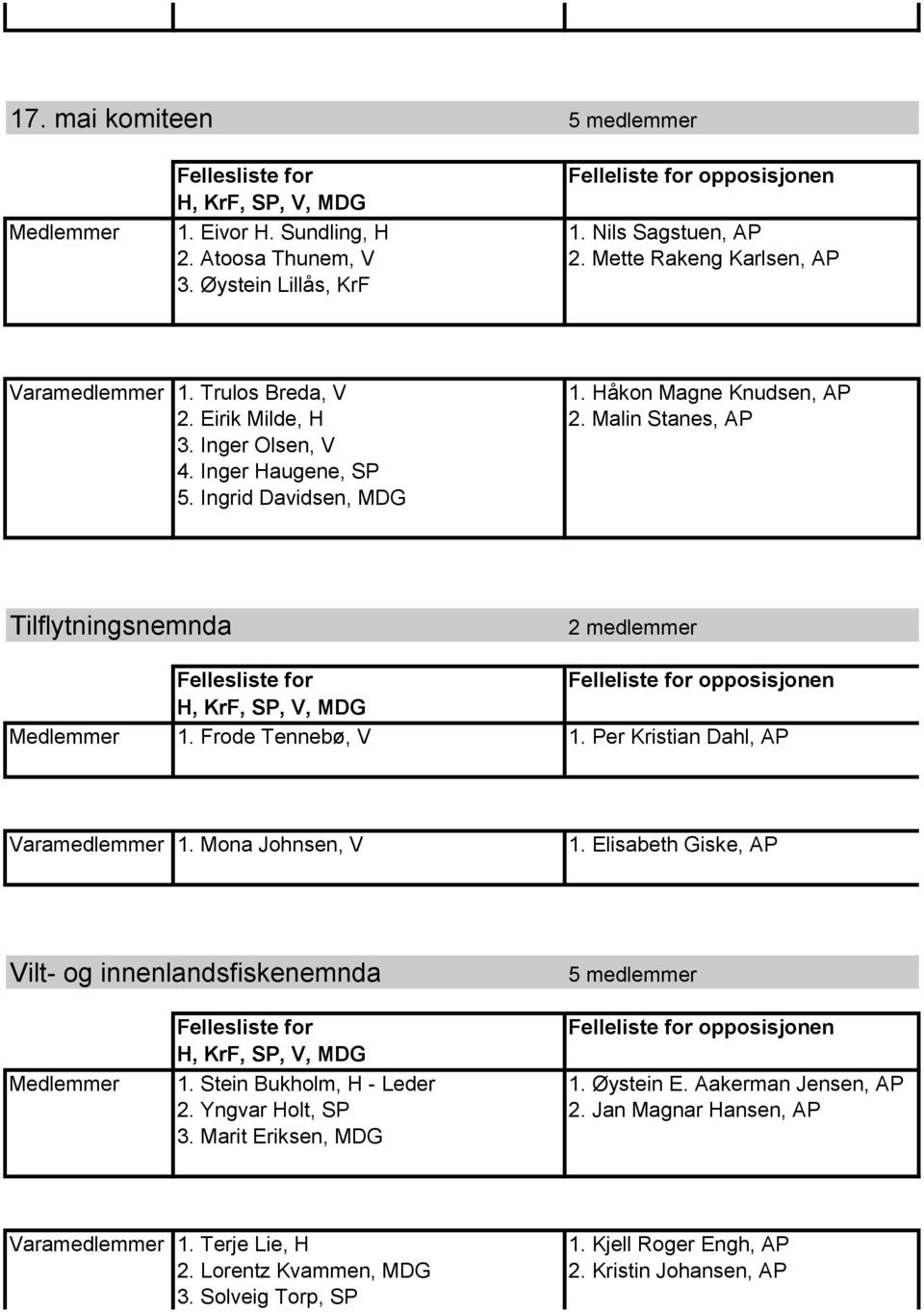 Frode Tennebø, V 1. Per Kristian Dahl, AP Varamedlemmer 1. Mona Johnsen, V 1. Elisabeth Giske, AP Vilt- og innenlandsfiskenemnda 1. Stein Bukholm, H - Leder 1. Øystein E.