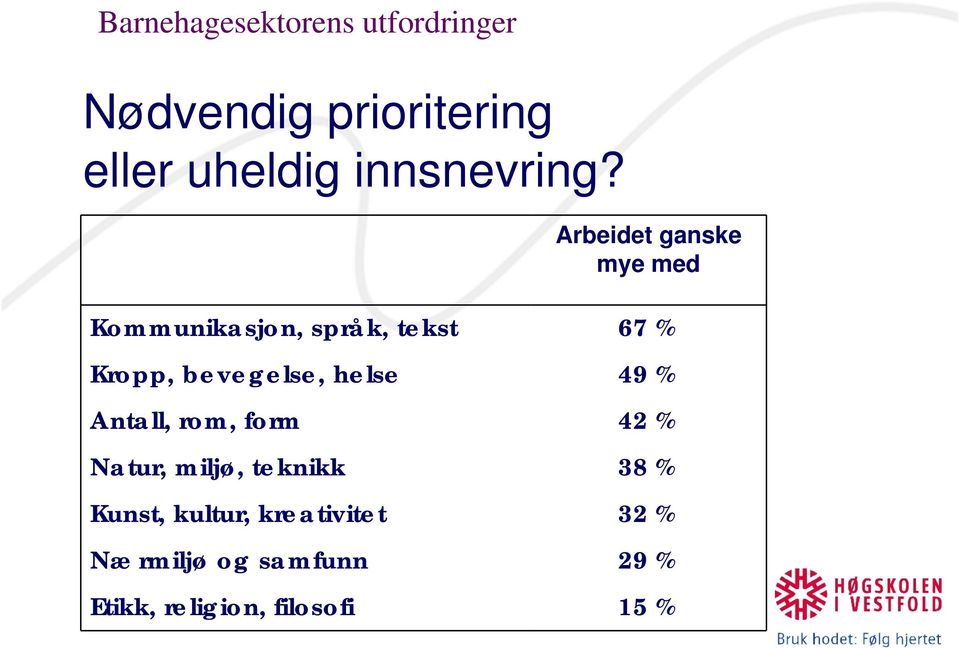 Arbeidet ganske mye med Kommunikasjon, språk, tekst 67 % Kropp, bevegelse,