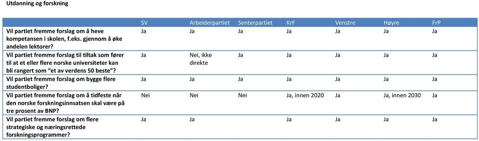 Vil partiet fremme forslag om bygge flere studentboliger?