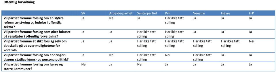 Vil partiet fremme et slikt forslag selv om det skulle gå ut over mulighetene for kontroll?