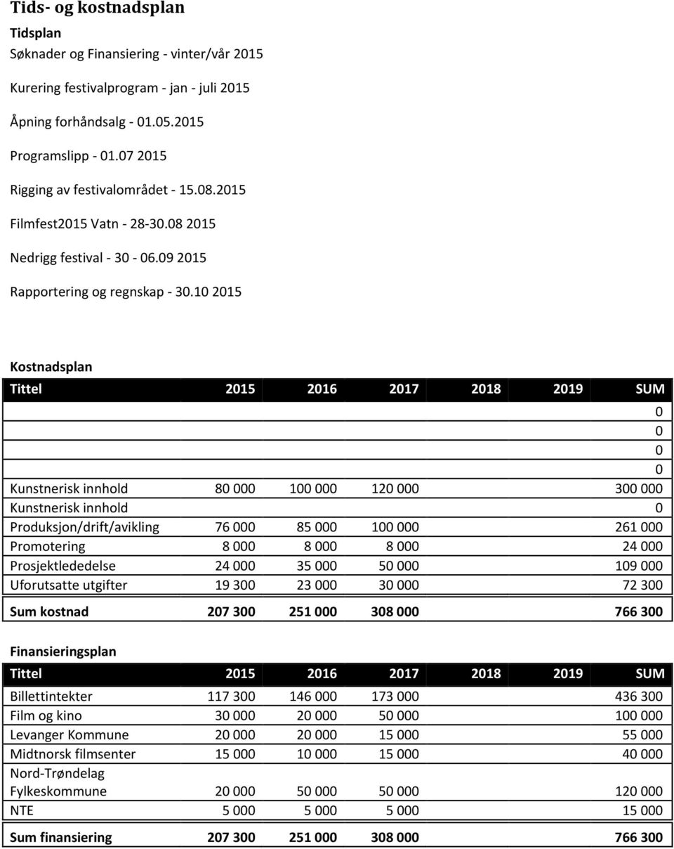 1 215 Kostnadsplan Tittel 215 216 217 218 219 SUM Kunstnerisk innhold 8 1 12 3 Kunstnerisk innhold Produksjon/drift/avikling 76 85 1 261 Promotering 8 8 8 24 Prosjektlededelse 24 35 5 19 Uforutsatte