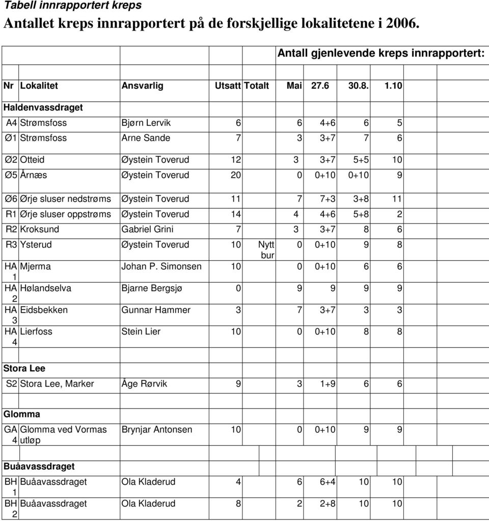 nedstrøms Øystein Toverud 11 7 7+3 3+8 11 R1 Ørje sluser oppstrøms Øystein Toverud 14 4 4+6 5+8 2 R2 Kroksund Gabriel Grini 7 3 3+7 8 6 R3 Ysterud Øystein Toverud 10 Nytt 0 0+10 9 8 bur HA Mjerma