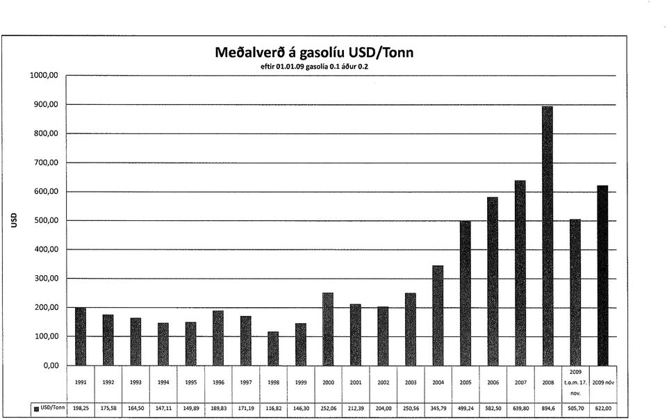 USD/Tonn eftír 01.