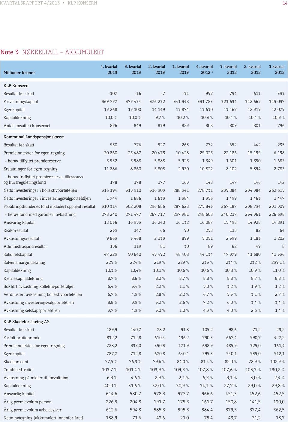 14 149 13 874 13 630 13 167 12 519 12 079 Kapitaldekning 10,0 % 10,0 % 9,7 % 10,2 % 10,3 % 10,4 % 10,4 % 10,5 % Antall ansatte i konsernet 856 849 839 825 808 809 801 796 Kommunal Landspensjonskasse