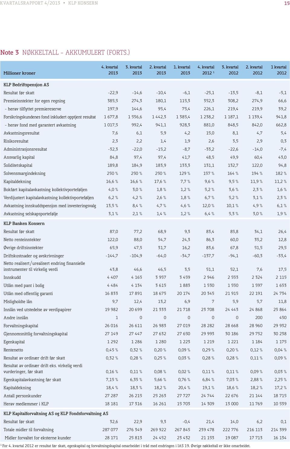 tilflyttet premiereserve 197,9 144,6 95,4 75,4 226,1 219,4 219,9 39,2 Forsikringskundenes fond inkludert opptjent resultat 1 677,8 1 556,6 1 442,3 1 385,4 1 238,2 1 187,1 1 139,4 941,8 - herav fond