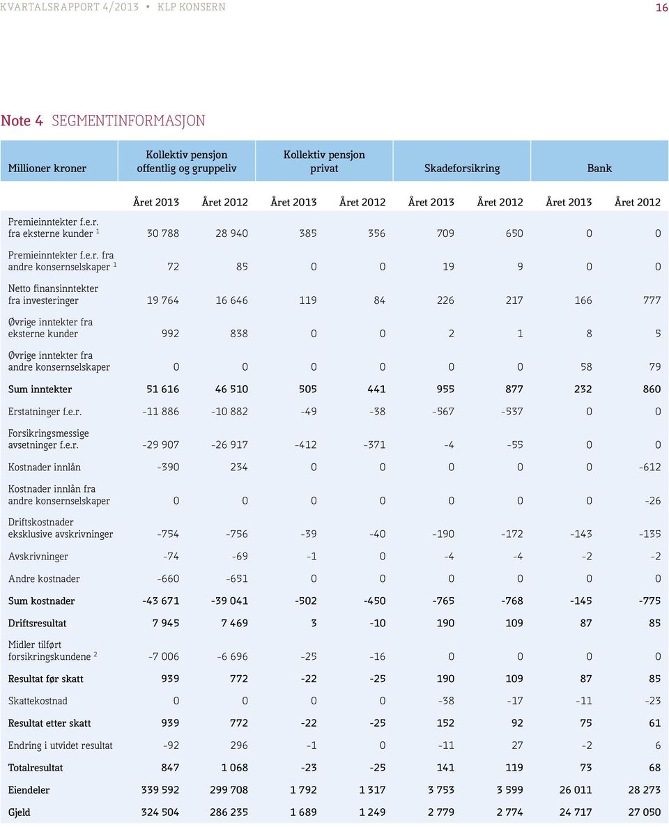 19 764 16 646 119 84 226 217 166 777 Øvrige inntekter fra eksterne kunder 992 838 0 0 2 1 8 5 Øvrige inntekter fra andre konsernselskaper 0 0 0 0 0 0 58 79 Sum inntekter 51 616 46 510 505 441 955 877