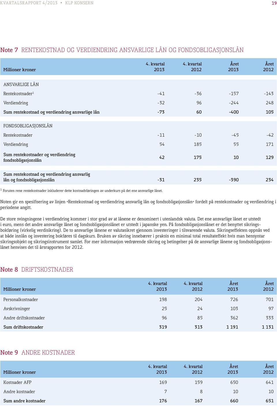 -11-10 -45-42 Verdiendring 54 185 55 171 Sum rentekostnader og endring fondsobligasjonslån 42 175 10 129 Sum rentekostnad og endring ansvarlig lån og fondsobligasjonslån -31 235-390 234 1 Foruten