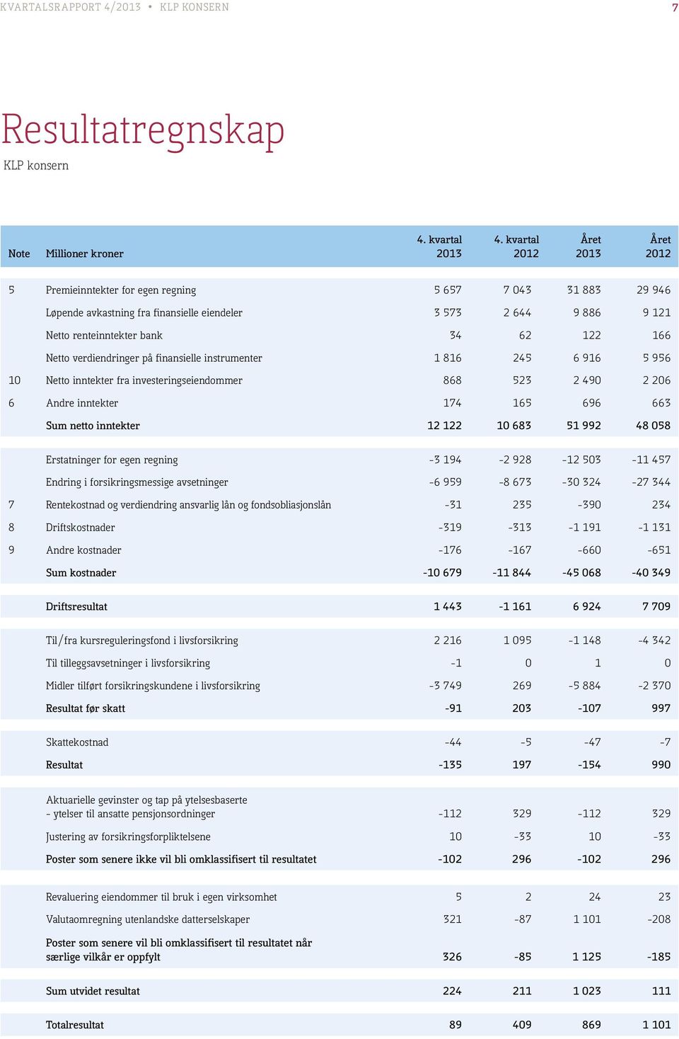 Netto endringer på finansielle instrumenter 1 816 245 6 916 5 956 10 Netto inntekter fra investeringseiendommer 868 523 2 490 2 206 6 Andre inntekter 174 165 696 663 Sum netto inntekter 12 122 10 683