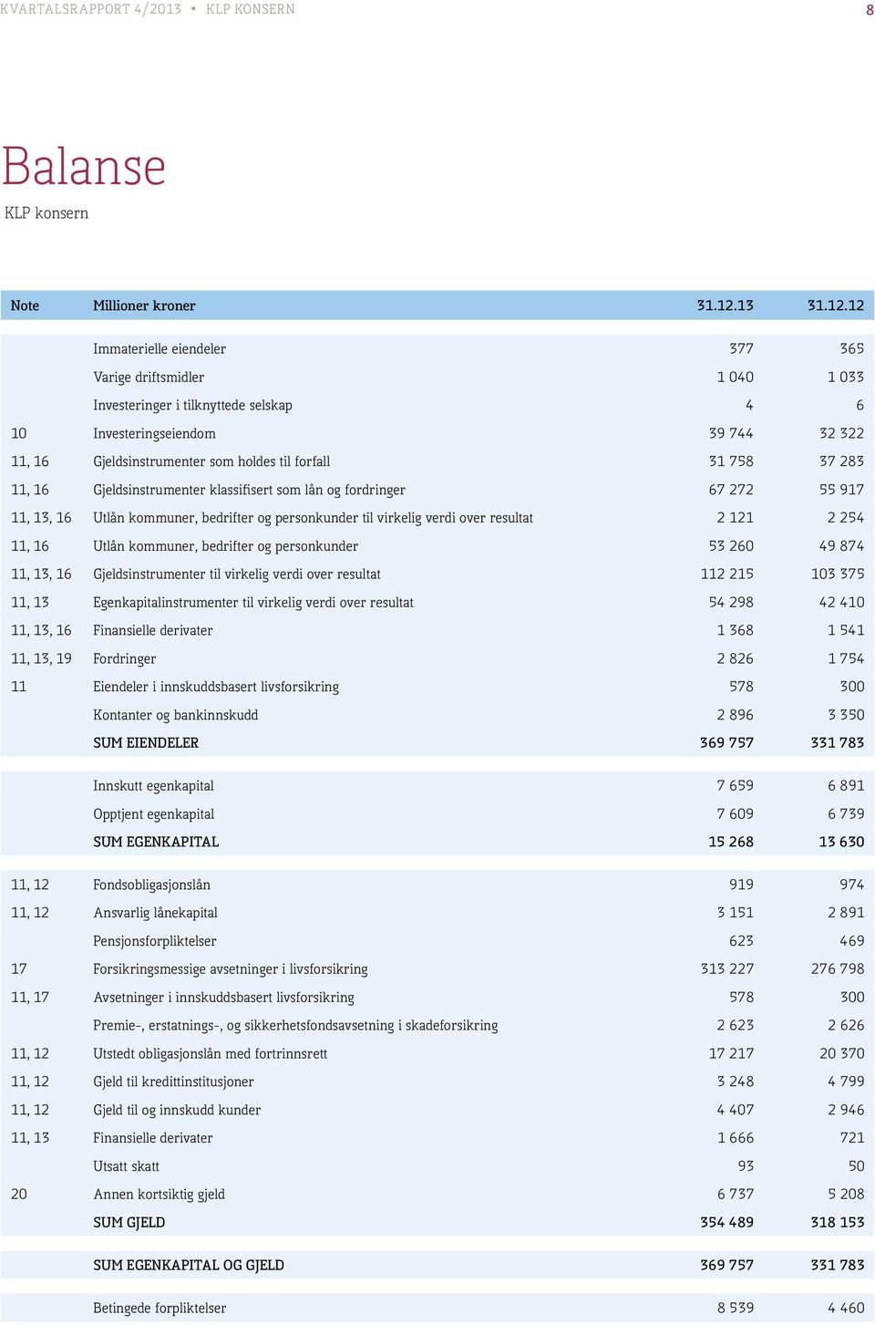 12 Immaterielle eiendeler 377 365 Varige driftsmidler 1 040 1 033 Investeringer i tilknyttede selskap 4 6 10 Investeringseiendom 39 744 32 322 11, 16 Gjeldsinstrumenter som holdes til forfall 31 758