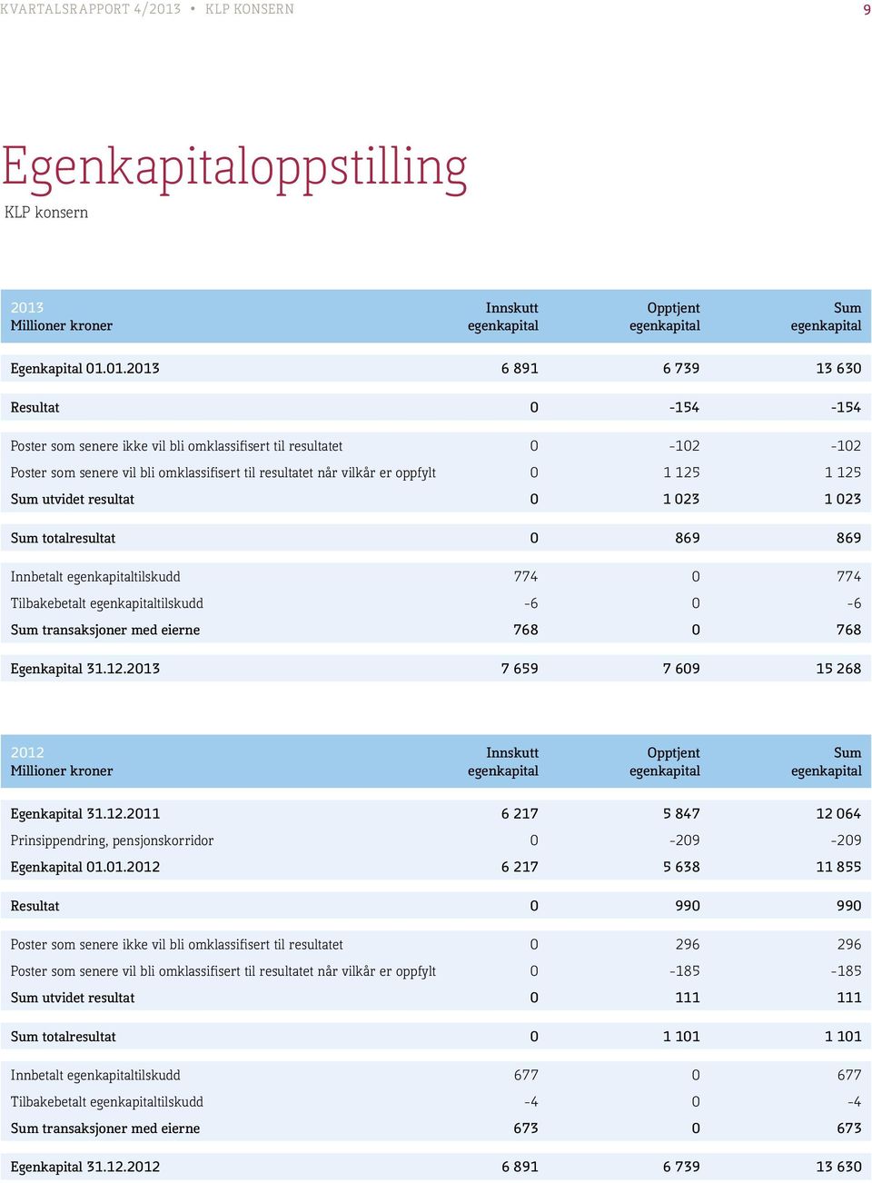 125 1 125 Sum utvidet resultat 0 1 023 1 023 Sum totalresultat 0 869 869 Innbetalt egenkapitaltilskudd 774 0 774 Tilbakebetalt egenkapitaltilskudd -6 0-6 Sum transaksjoner med eierne 768 0 768