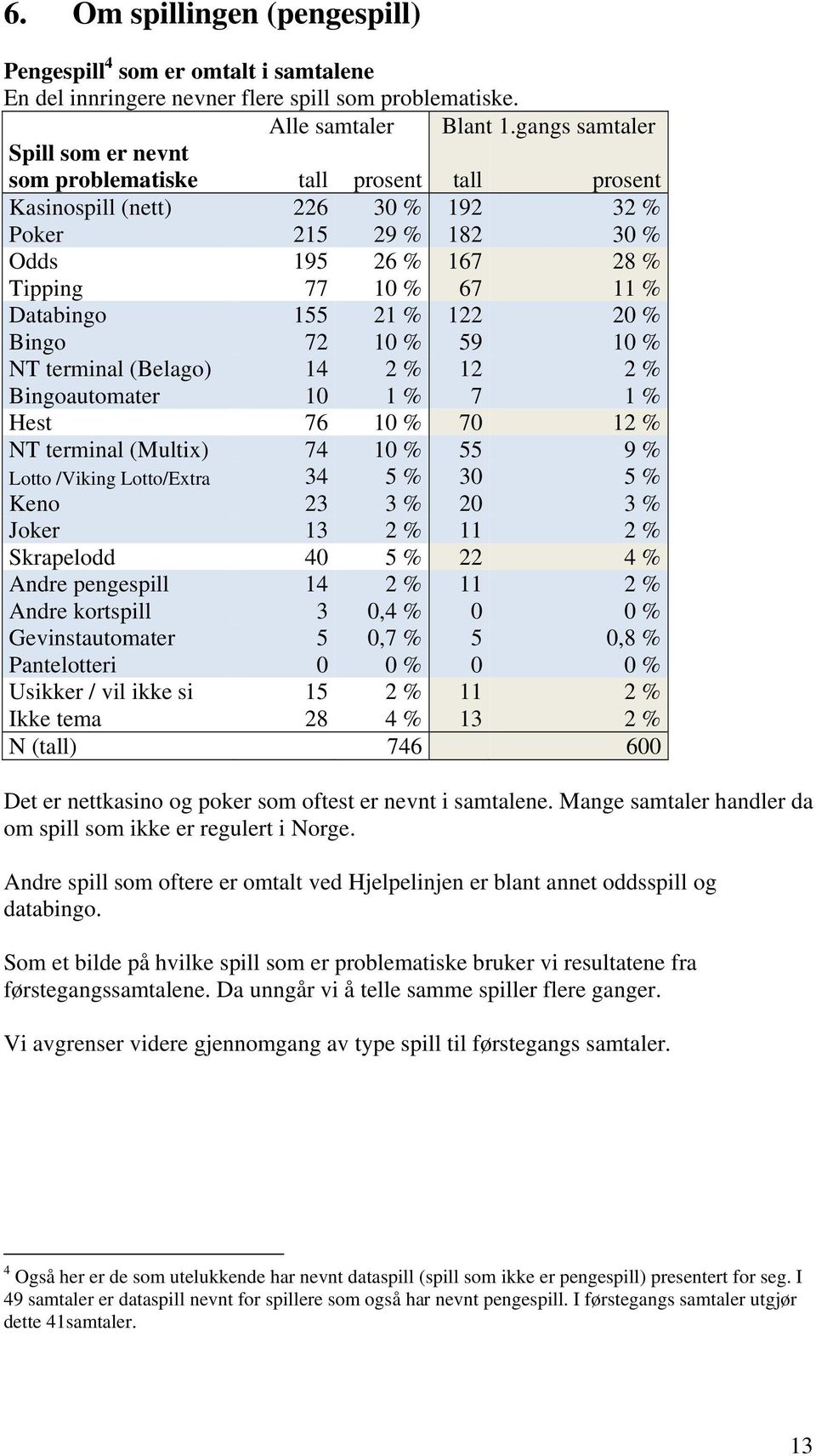 21 % 122 20 % Bingo 72 10 % 59 10 % NT terminal (Belago) 14 2 % 12 2 % Bingoautomater 10 1 % 7 1 % Hest 76 10 % 70 12 % NT terminal (Multix) 74 10 % 55 9 % Lotto /Viking Lotto/Extra 34 5 % 30 5 %