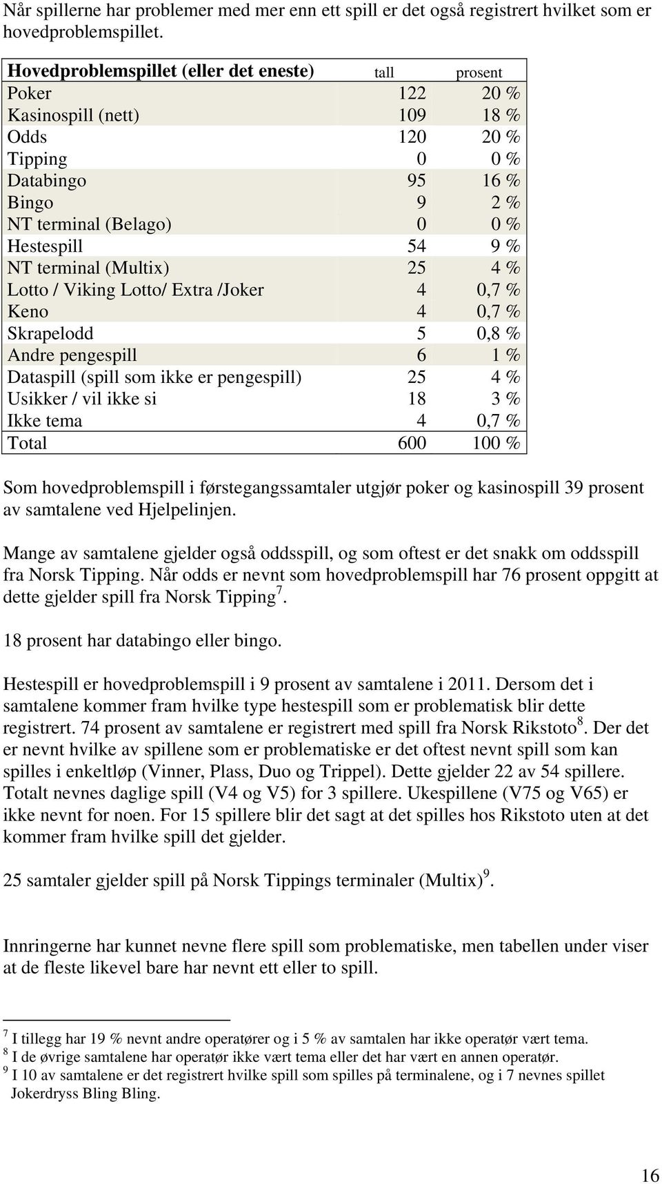 NT terminal (Multix) 25 4 % Lotto / Viking Lotto/ Extra /Joker 4 0,7 % Keno 4 0,7 % Skrapelodd 5 0,8 % Andre pengespill 6 1 % Dataspill (spill som ikke er pengespill) 25 4 % Usikker / vil ikke si 18