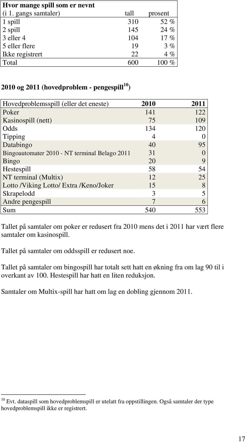 Hovedproblemsspill (eller det eneste) 2010 2011 Poker 141 122 Kasinospill (nett) 75 109 Odds 134 120 Tipping 4 0 Databingo 40 95 Bingoautomater 2010 - NT terminal Belago 2011 31 0 Bingo 20 9