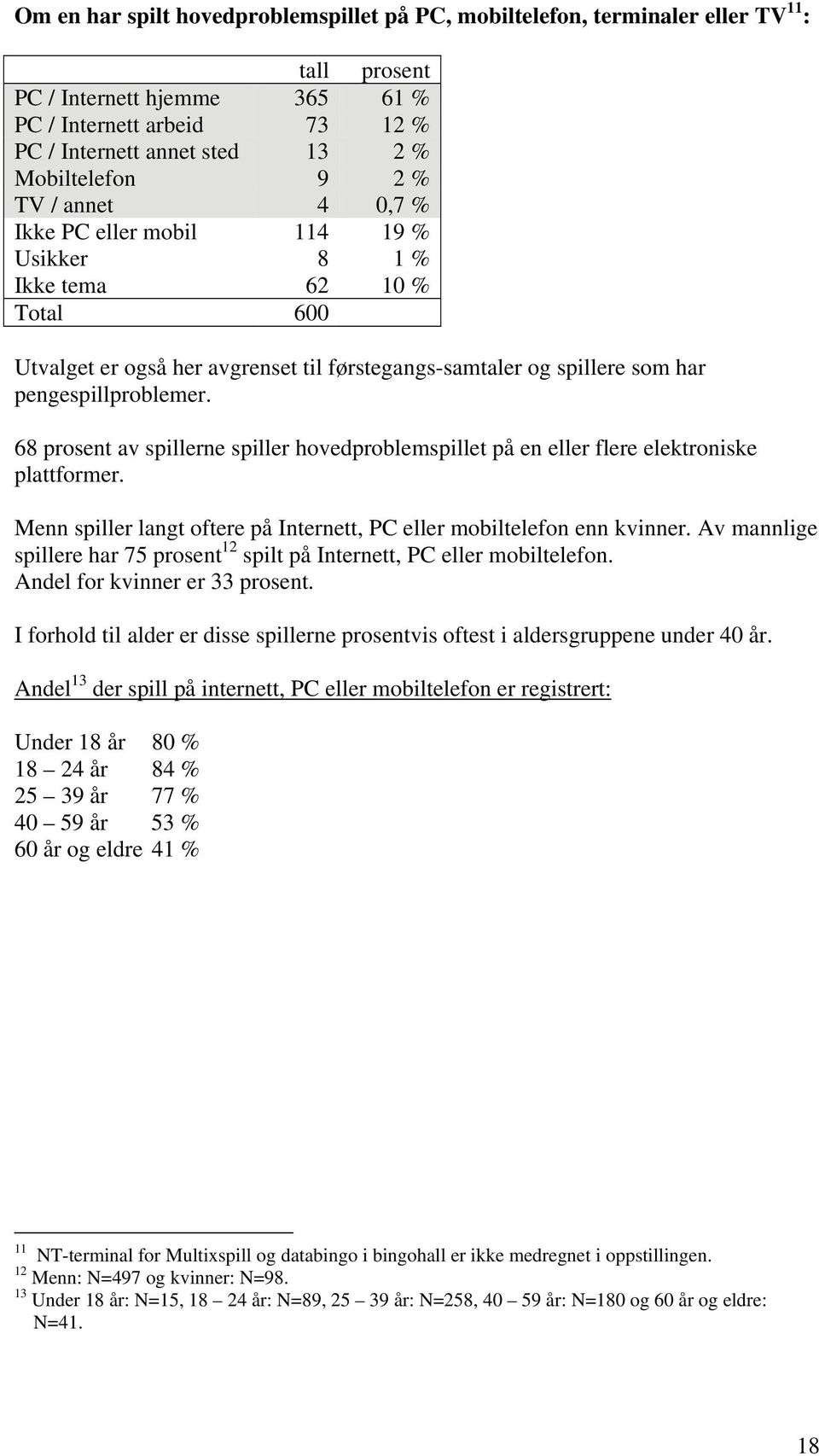 pengespillproblemer. 68 prosent av spillerne spiller hovedproblemspillet på en eller flere elektroniske plattformer. Menn spiller langt oftere på Internett, PC eller mobiltelefon enn kvinner.