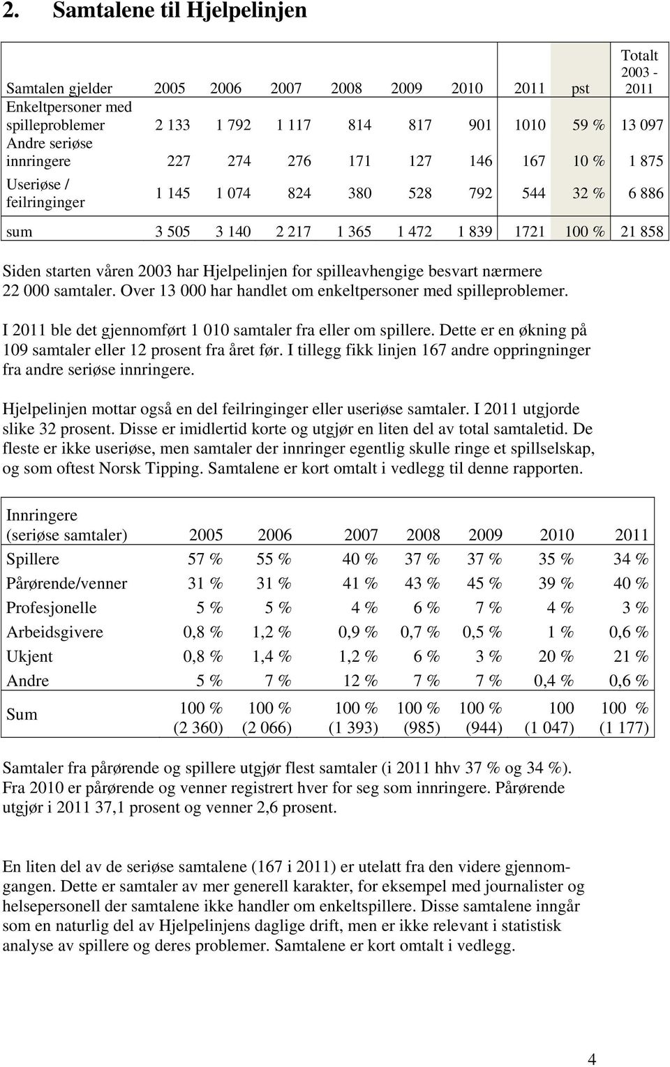 2003 har Hjelpelinjen for spilleavhengige besvart nærmere 22 000 samtaler. Over 13 000 har handlet om enkeltpersoner med spilleproblemer.