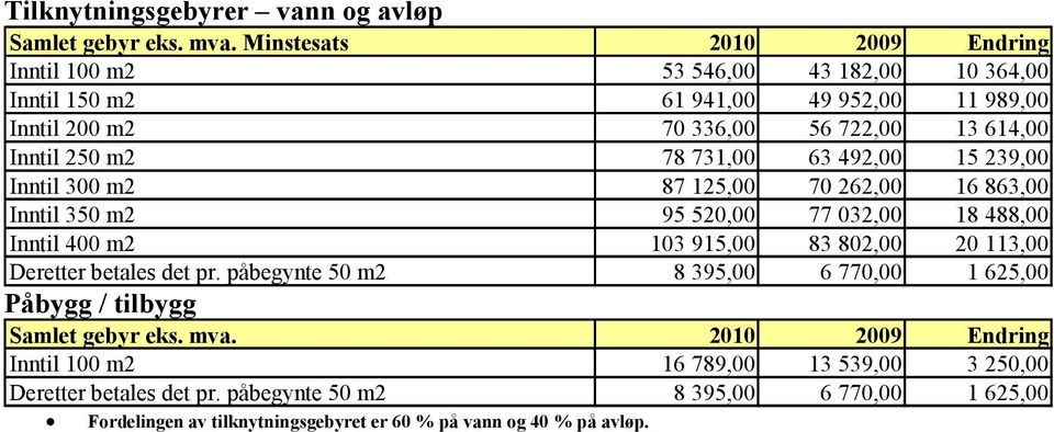 78 731,00 63 492,00 15 239,00 Inntil 300 m2 87 125,00 70 262,00 16 863,00 Inntil 350 m2 95 520,00 77 032,00 18 488,00 Inntil 400 m2 103 915,00 83 802,00 20 113,00 Deretter