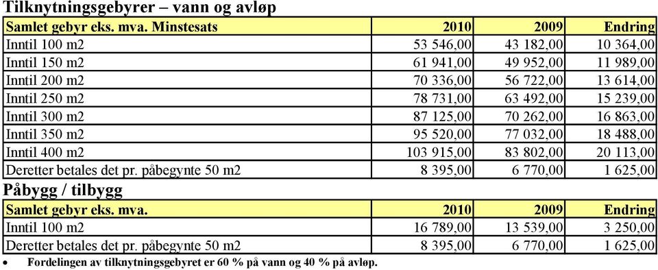 78 731,00 63 492,00 15 239,00 Inntil 300 m2 87 125,00 70 262,00 16 863,00 Inntil 350 m2 95 520,00 77 032,00 18 488,00 Inntil 400 m2 103 915,00 83 802,00 20 113,00 Deretter