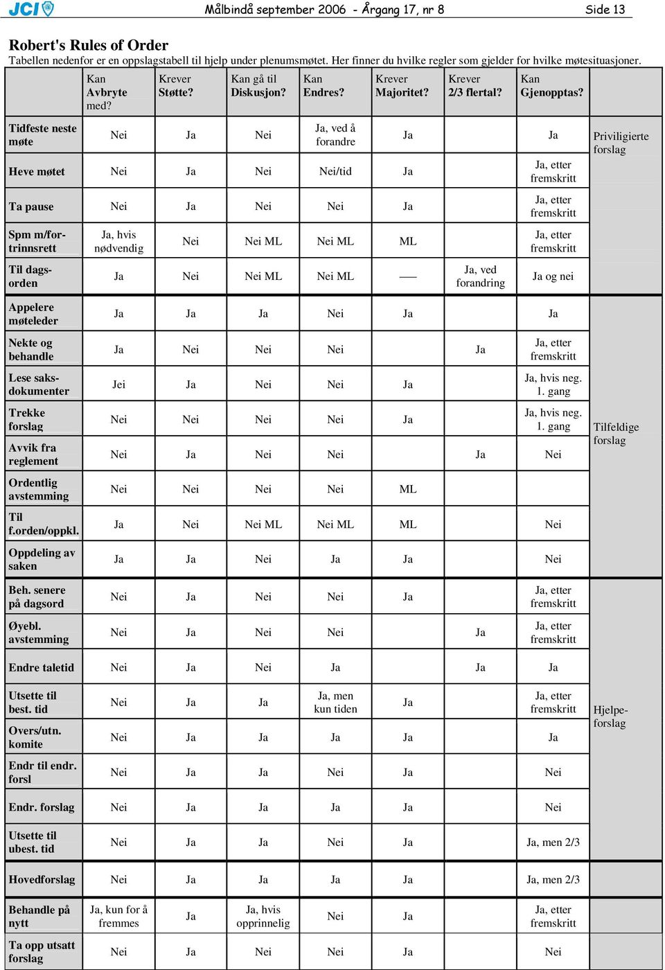 Heve møtet Nei Ja Nei Nei/tid Ja Ta pause Nei Ja Nei Nei Ja Spm m/fortrinnsrett Til dagsorden Ja, hvis nødvendig Nei Nei ML Nei ML ML Ja Nei Nei ML Nei ML Ja Krever 2/3 flertal?