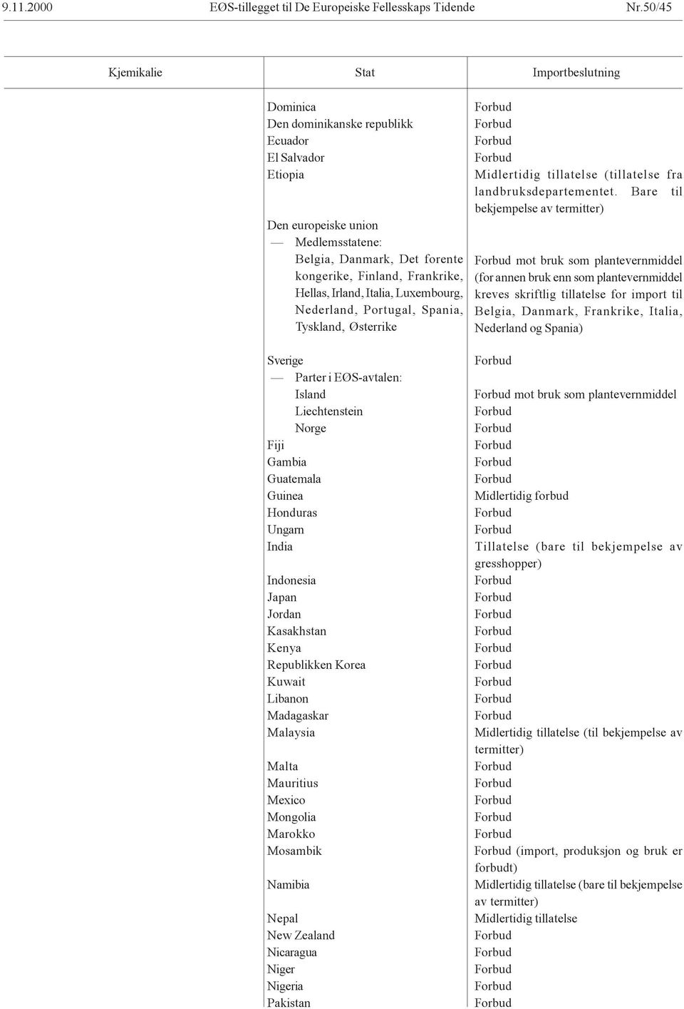 Luxembourg, Nederland, Portugal, Spania, Tyskland, Østerrike Sverige Parter i EØS-avtalen: Island Liechtenstein Norge Fiji Guatemala Guinea Honduras Indonesia Japan Jordan Kasakhstan Kenya