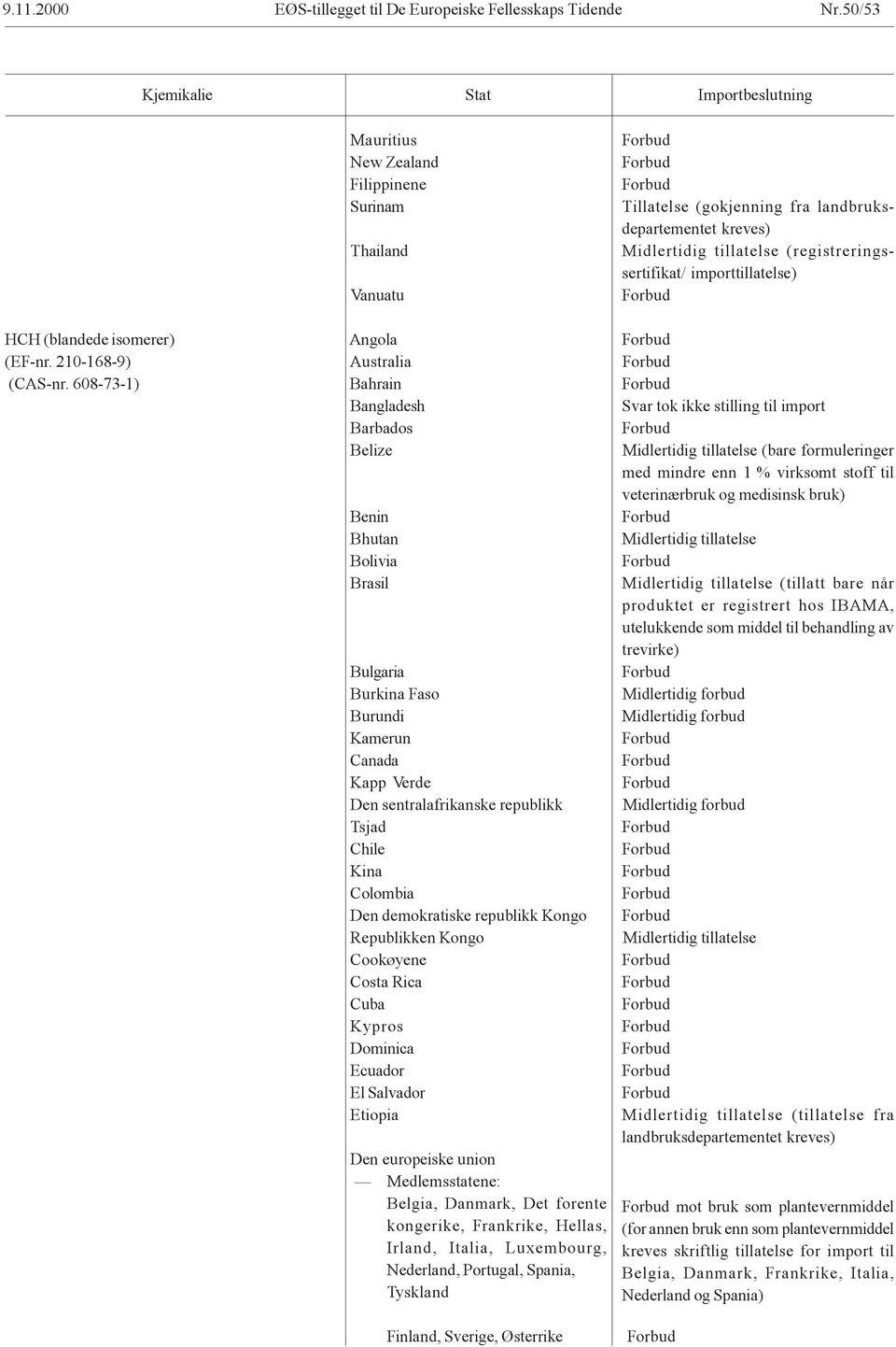 608-73-1) Bahrain Bangladesh Barbados Belize (bare formuleringer med mindre enn 1 % virksomt stoff til veterinærbruk og medisinsk bruk) Benin Bhutan Bolivia Brasil (tillatt bare når produktet er