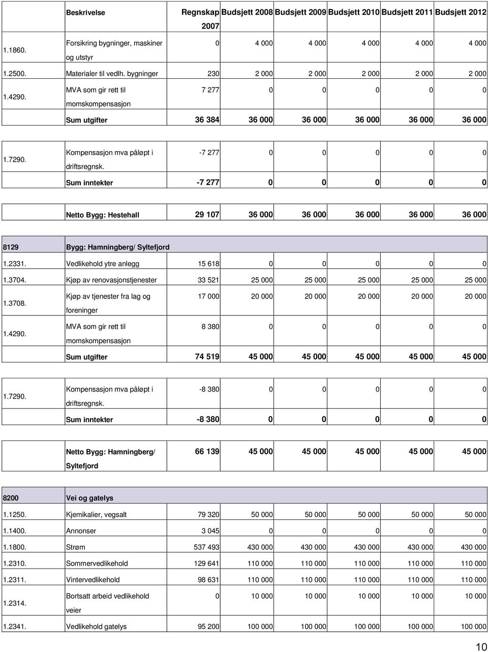 000 36 000 8129 Bygg: Hamningberg/ Syltefjord 1.2331. Vedlikehold ytre anlegg 15 618 0 0 0 0 0 1.3704. Kjøp av renovasjonstjenester 33 521 25 000 25 000 25 000 25 000 25 000 1.3708.