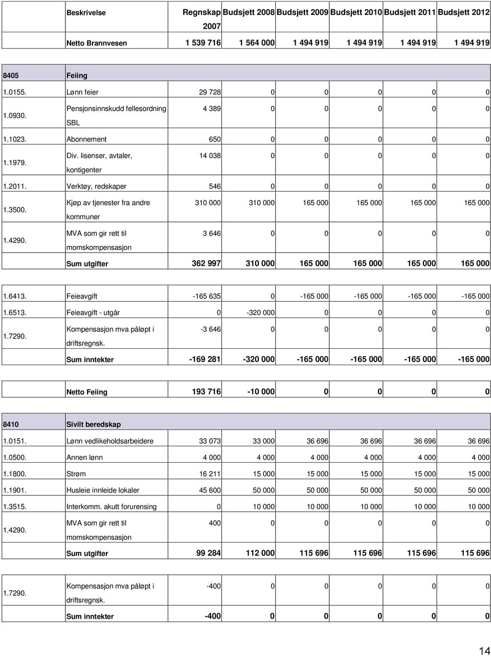 Kjøp av tjenester fra andre kommuner 310 000 310 000 165 000 165 000 165 000 165 000 3 646 0 0 0 0 0 utgifter 362 997 310 000 165 000 165 000 165 000 165 000 1.6413.