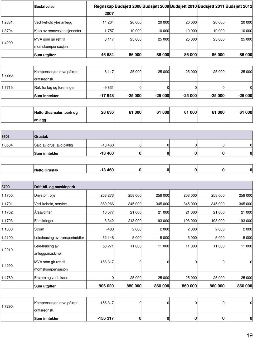 000 1.7715. Ref. fra lag og foreninger 9 831 0 0 0 0 0 inntekter 17 948 25 000 25 000 25 000 25 000 25 000 Utearealer, park og anlegg 28 636 61 000 61 000 61 000 61 000 61 000 8601 Grustak 1.6504.