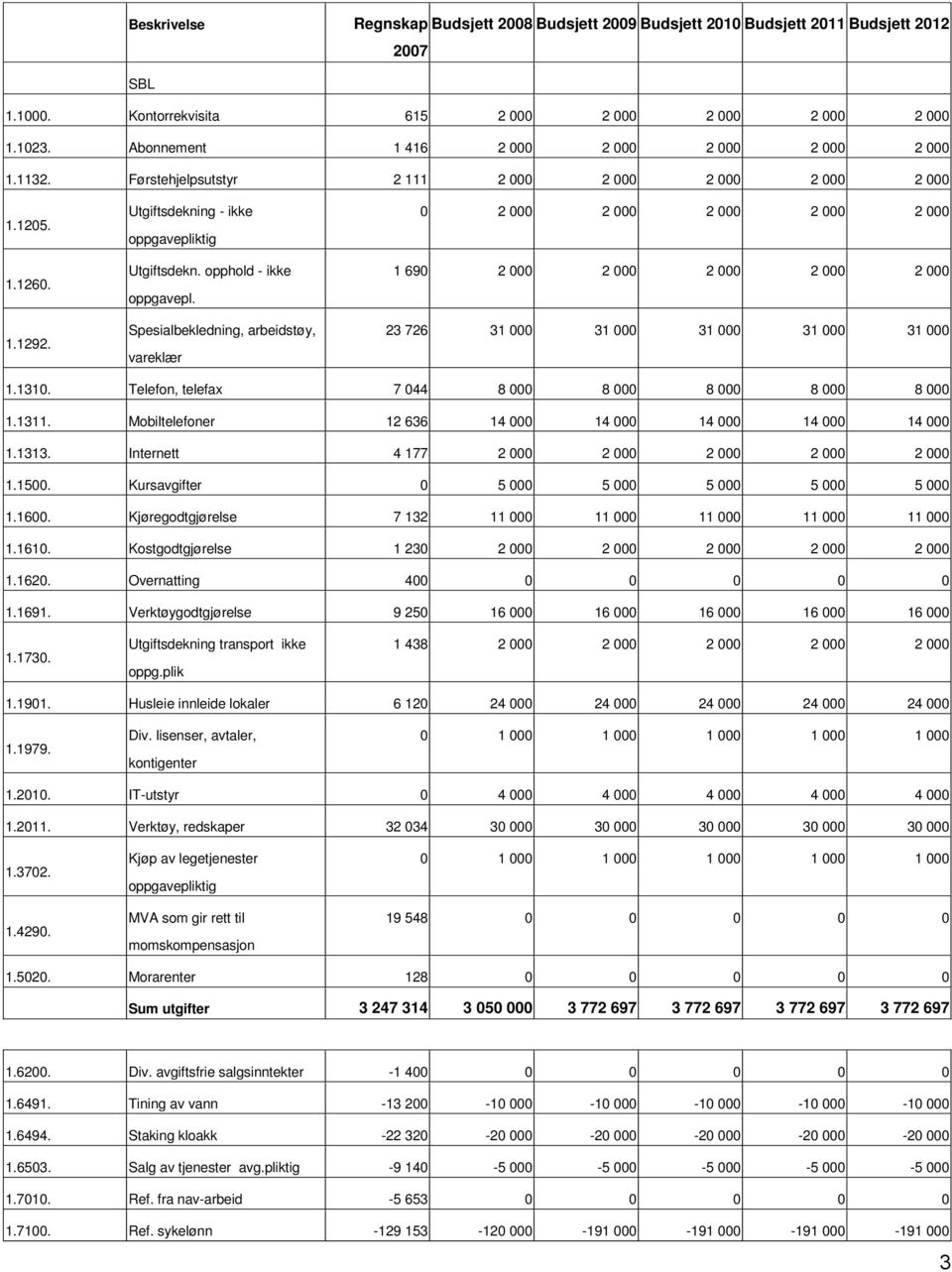 Spesialbekledning, arbeidstøy, vareklær 0 2 000 2 000 2 000 2 000 2 000 1 690 2 000 2 000 2 000 2 000 2 000 23 726 31 000 31 000 31 000 31 000 31 000 1.1310.