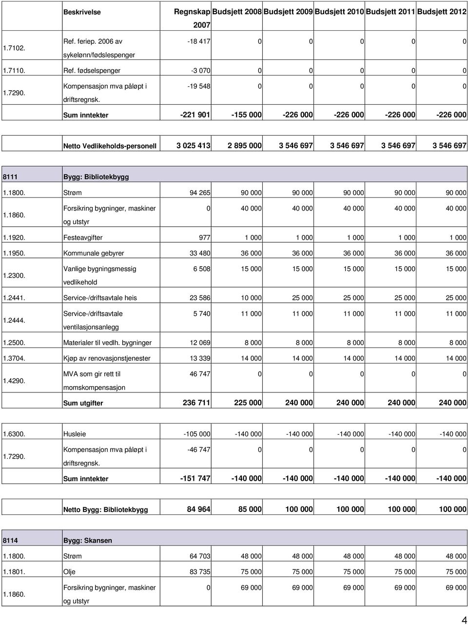 fødselspenger 3 070 0 0 0 0 0 19 548 0 0 0 0 0 inntekter 221 901 155 000 226 000 226 000 226 000 226 000 Vedlikeholdspersonell 3 025 413 2 895 000 3 546 697 3 546 697 3 546 697 3 546 697 8111 Bygg: