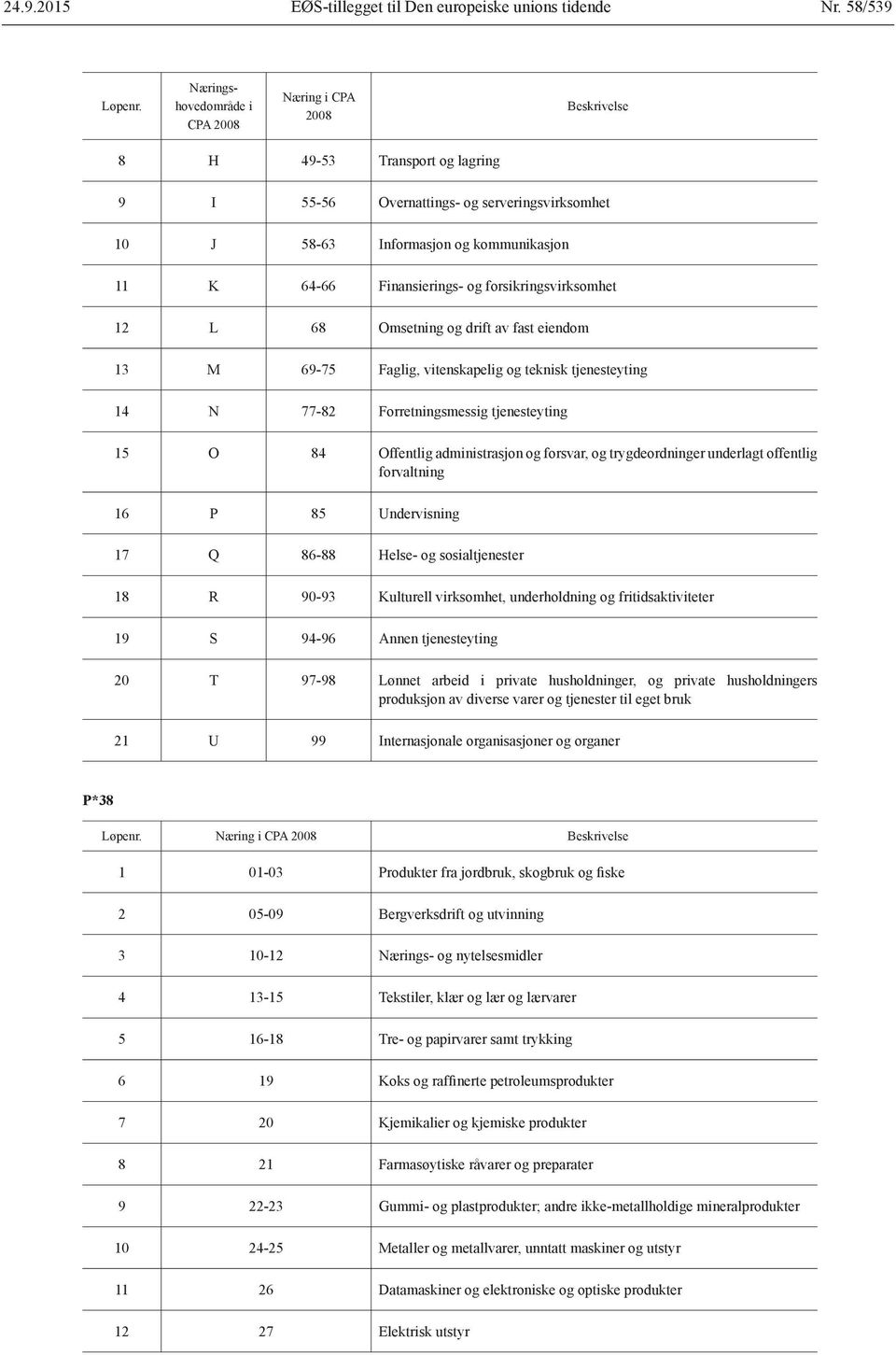 Finansierings- og forsikringsvirksomhet 12 L 68 Omsetning og drift av fast eiendom 13 M 69-75 Faglig, vitenskapelig og teknisk tjenesteyting 14 N 77-82 Forretningsmessig tjenesteyting 15 O 84