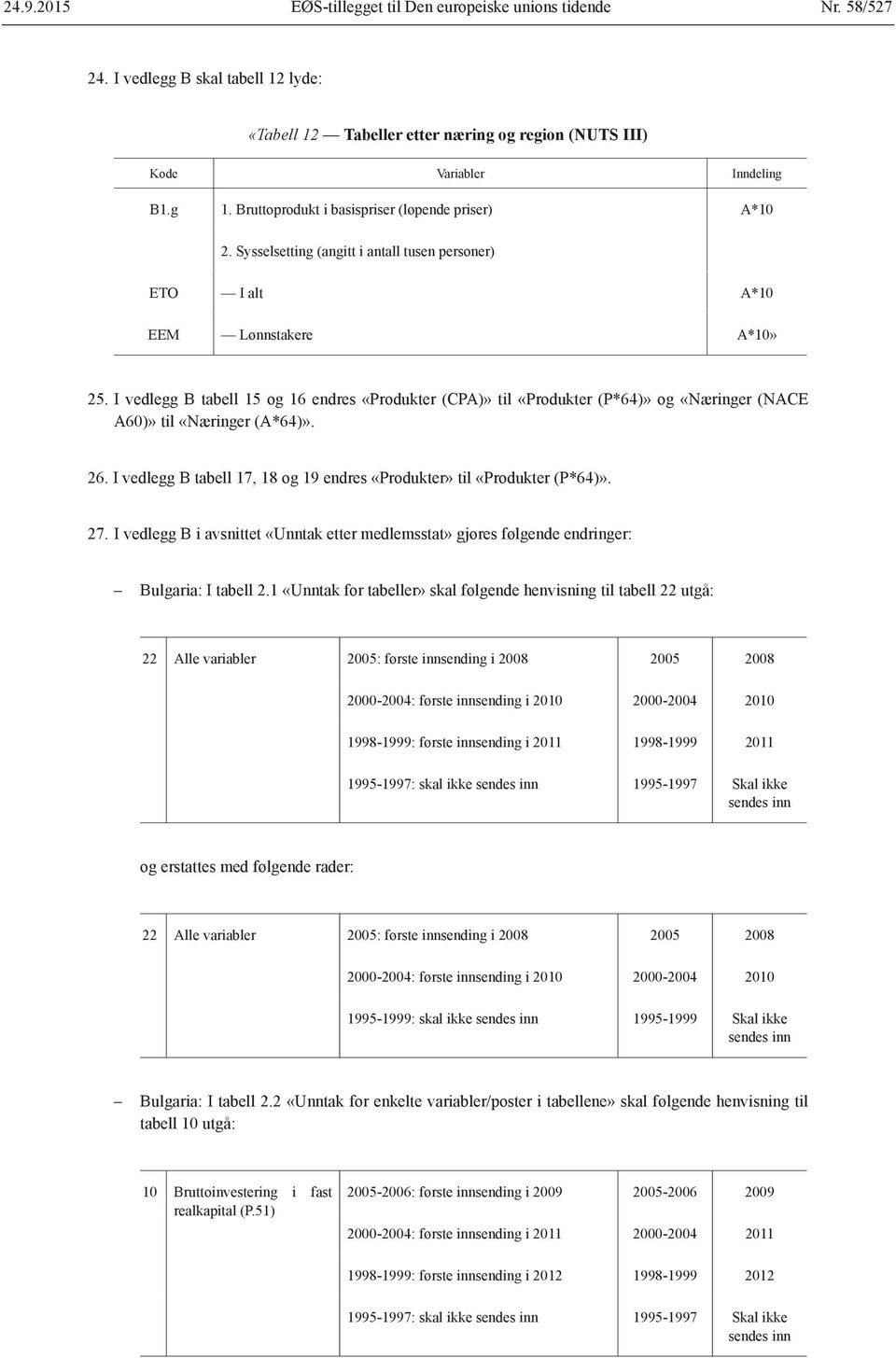 I vedlegg B tabell 15 og 16 endres «Produkter (CPA)» til «Produkter (P*64)» og «Næringer (NACE A60)» til «Næringer (A*64)». 26.