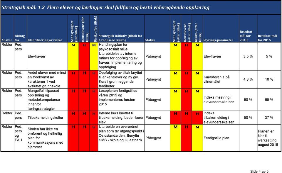 metodekompetanse innen læringsstrategier Tilbakemeldingskultur Skolen har ikke en oment og helhetlig plan kommunikasjons med hjemmet Strategisk initiativ (tiltak Handlingsplan psykososialt miljø.