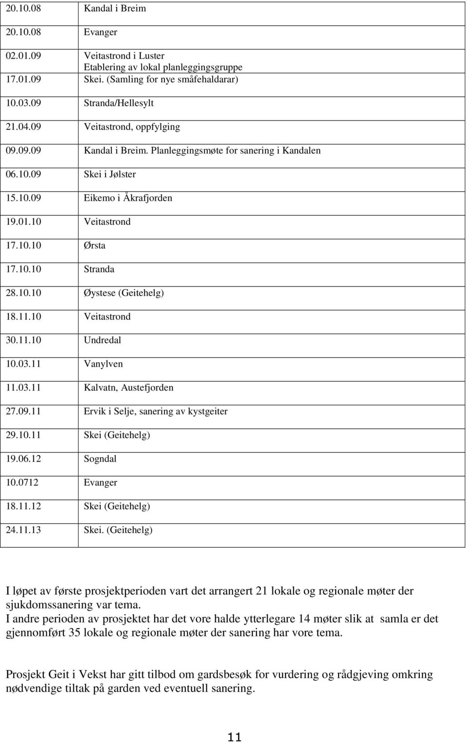 10.10 Øystese (Geitehelg) 18.11.10 Veitastrond 30.11.10 Undredal 10.03.11 Vanylven 11.03.11 Kalvatn, Austefjorden 27.09.11 Ervik i Selje, sanering av kystgeiter 29.10.11 Skei (Geitehelg) 19.06.