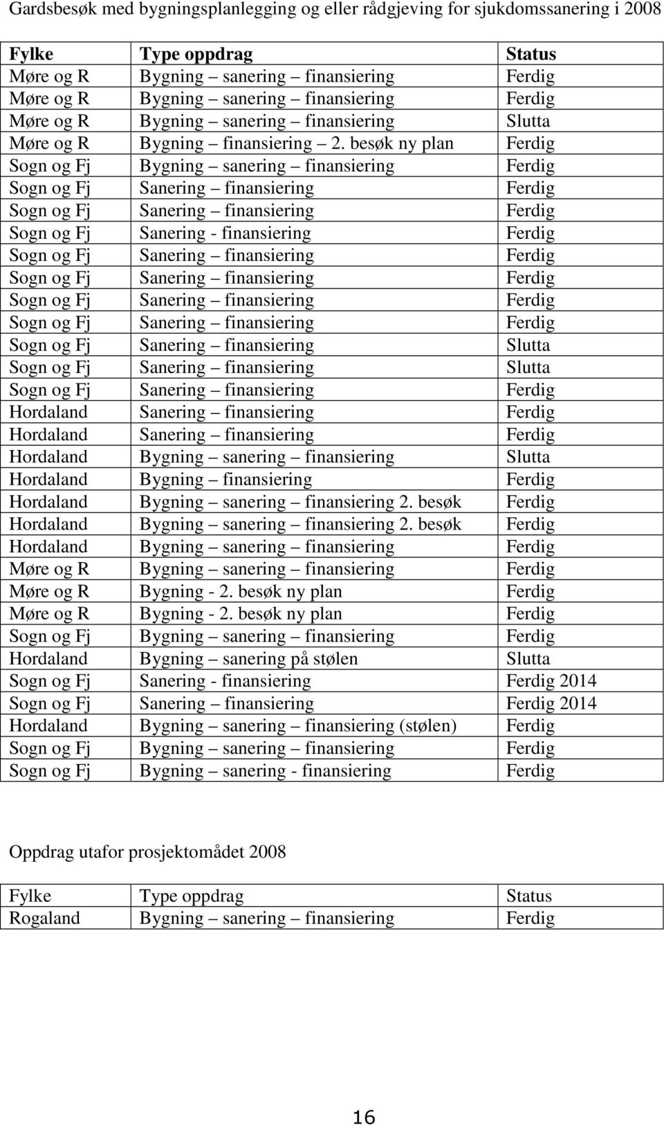 besøk ny plan Ferdig Sogn og Fj Bygning sanering finansiering Ferdig Sogn og Fj Sanering finansiering Ferdig Sogn og Fj Sanering finansiering Ferdig Sogn og Fj Sanering - finansiering Ferdig Sogn og