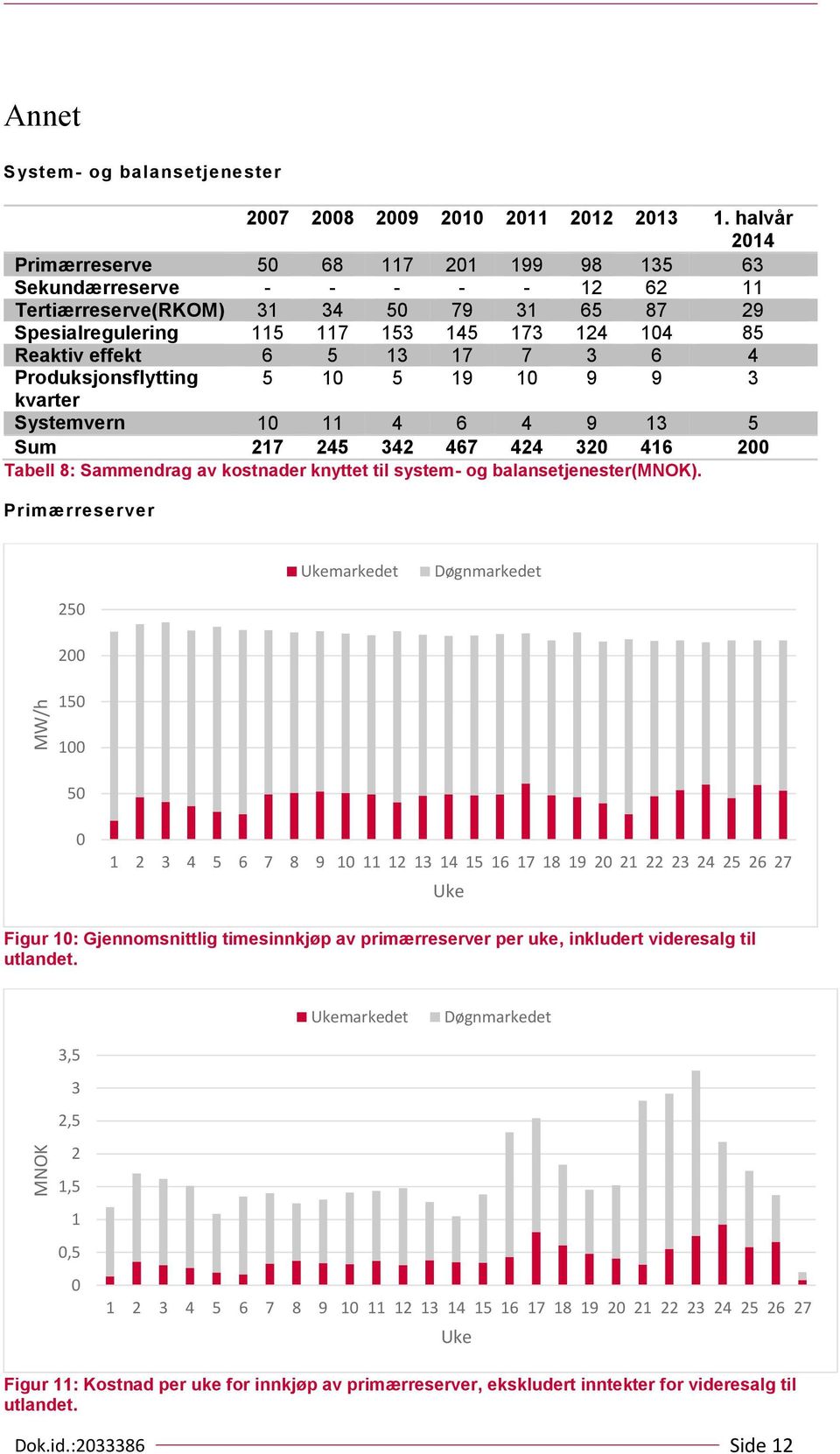 17 7 3 6 4 Produksjonsflytting 5 1 5 19 1 9 9 3 kvarter Systemvern 1 11 4 6 4 9 13 5 Sum 217 245 342 467 424 32 416 2 Tabell 8: Sammendrag av kostnader knyttet til system- og balansetjenester(mnok).